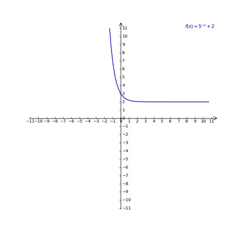 graph f(x)=5^x|f x x 5 2.